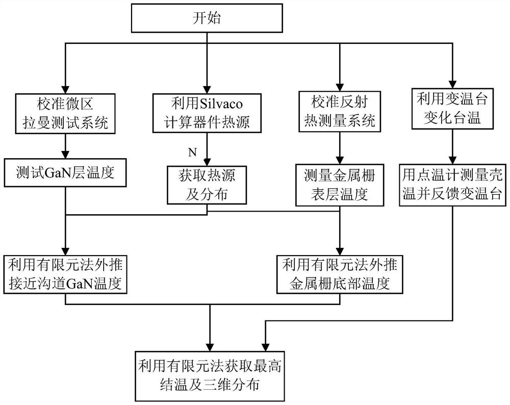 GaN microwave power device junction temperature measurement method