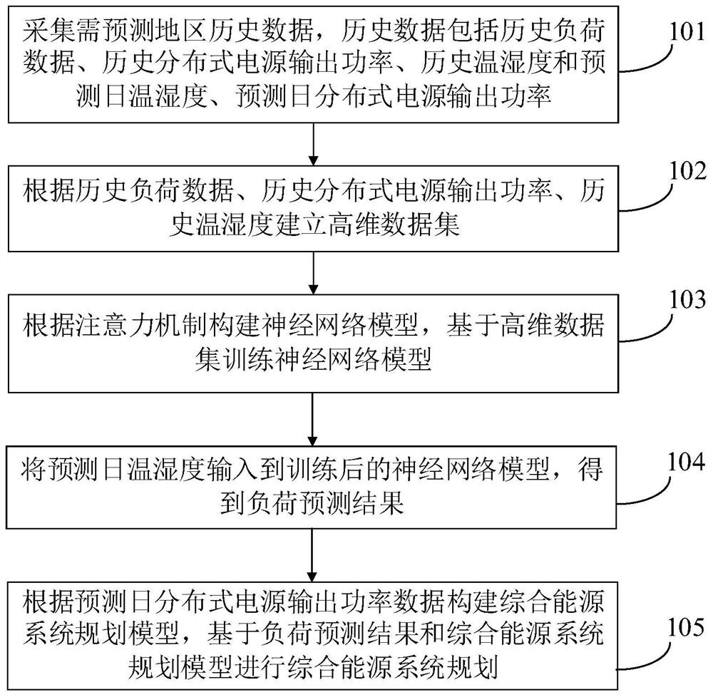 Comprehensive energy system planning method and device thereof and terminal equipment