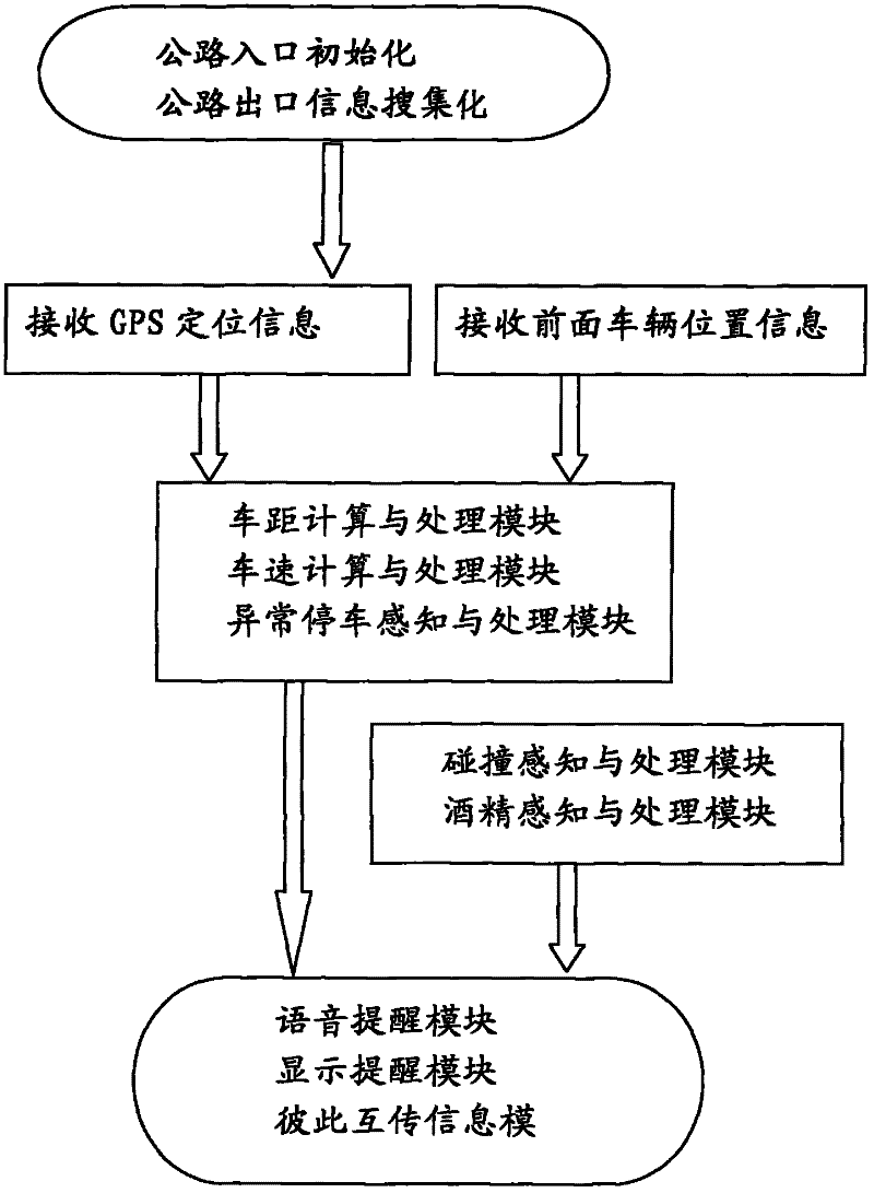 A kind of highway traffic accident prevention and control internet of things and method