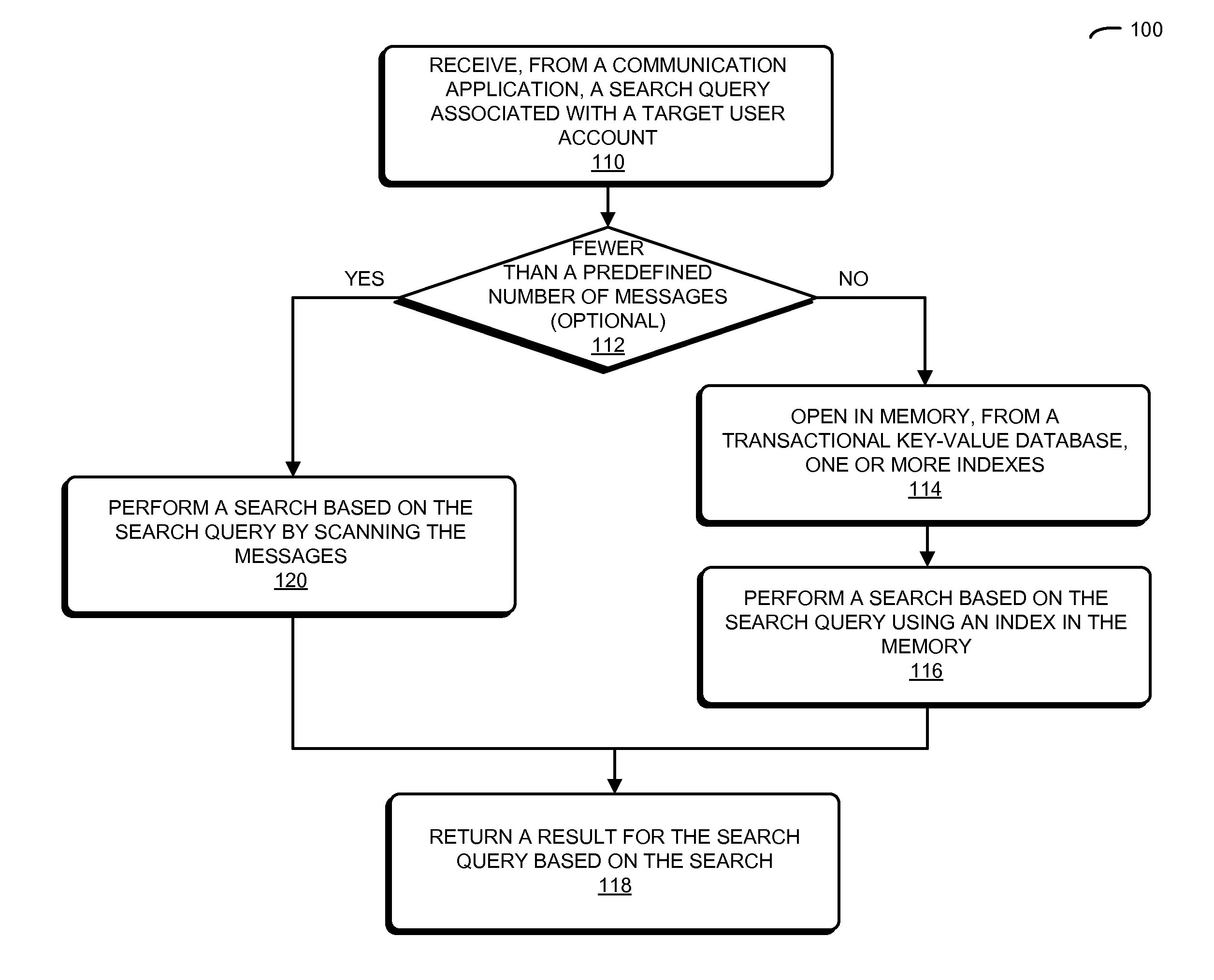 Transactional key-value database with searchable indexes