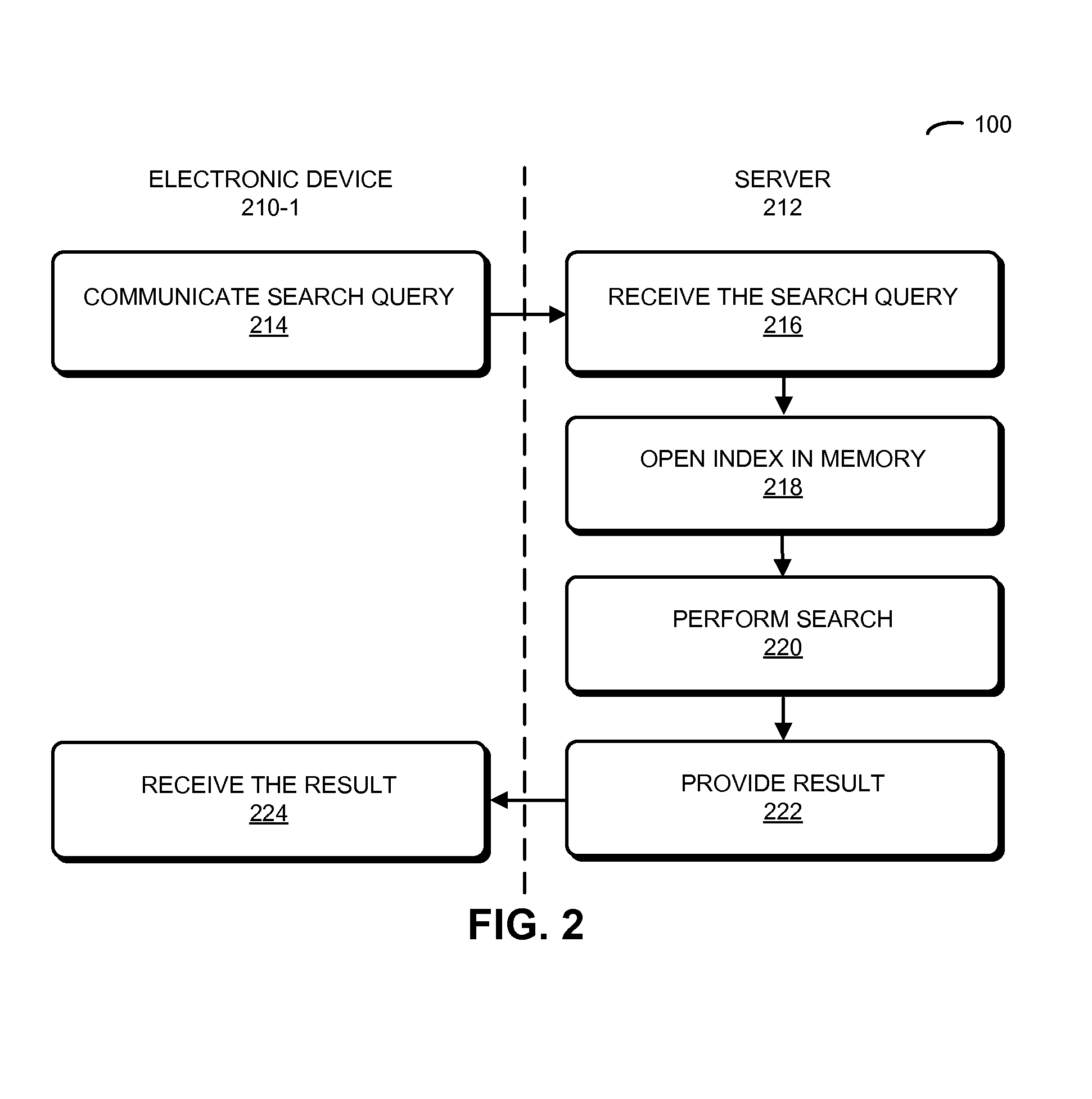 Transactional key-value database with searchable indexes