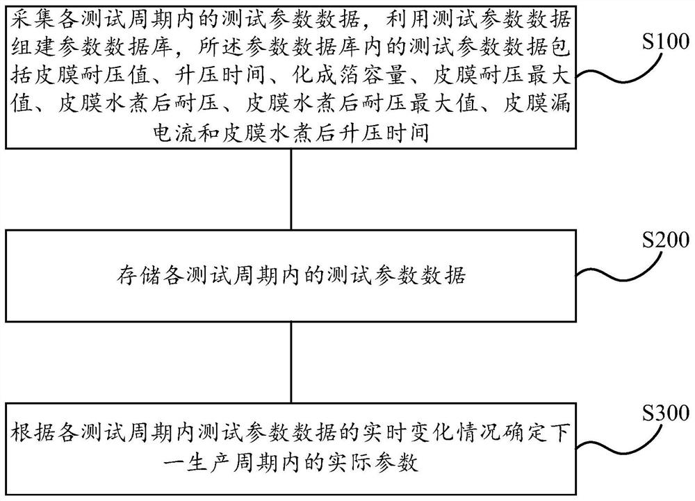 Production method of formed foil based on database and statistical analysis