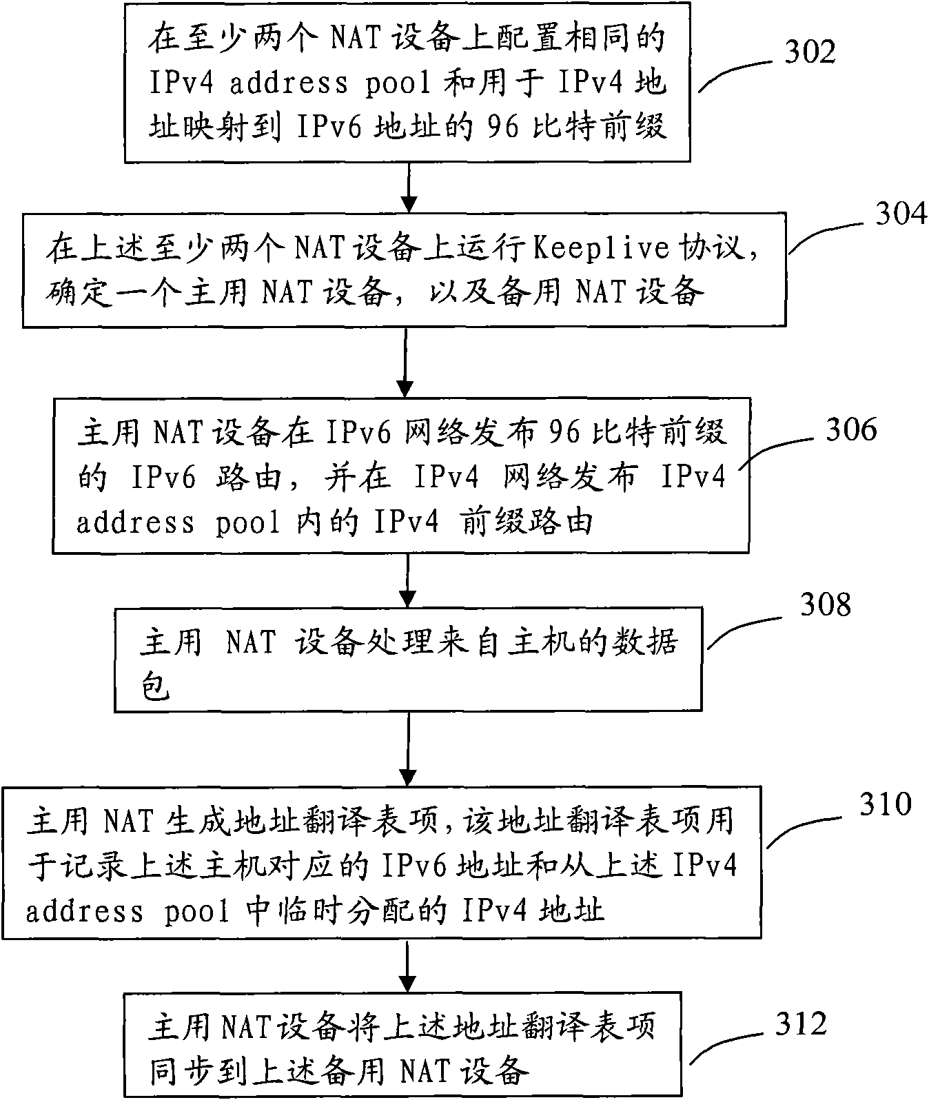 Method, device and system for realizing redundant backup of network address translation (NAT) equipment