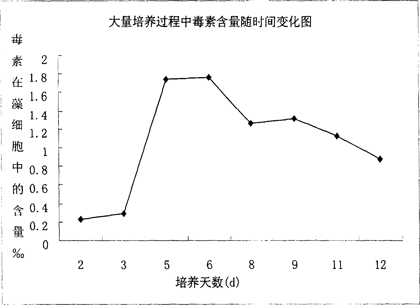 Method for cultivating micro capsule alga of producing microcysin in high yield