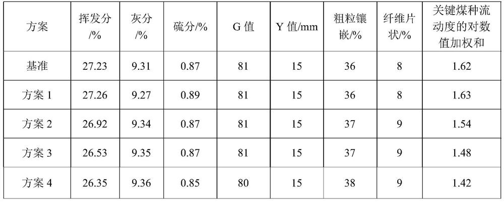 A method to establish a model for characterizing the change of coal blending cost