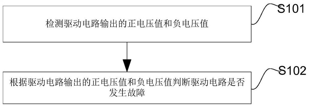 A fault detection method, device and electrical equipment