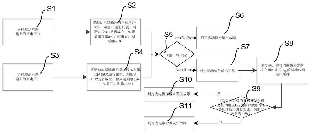 A fault detection method, device and electrical equipment