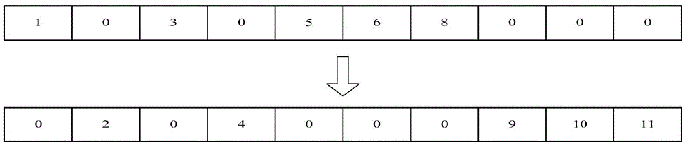 A defect data analysis method and a method for using the same to reduce software testing items