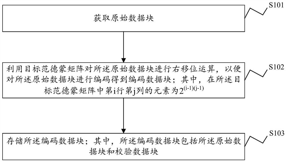 Data processing method and device, electronic equipment and storage medium