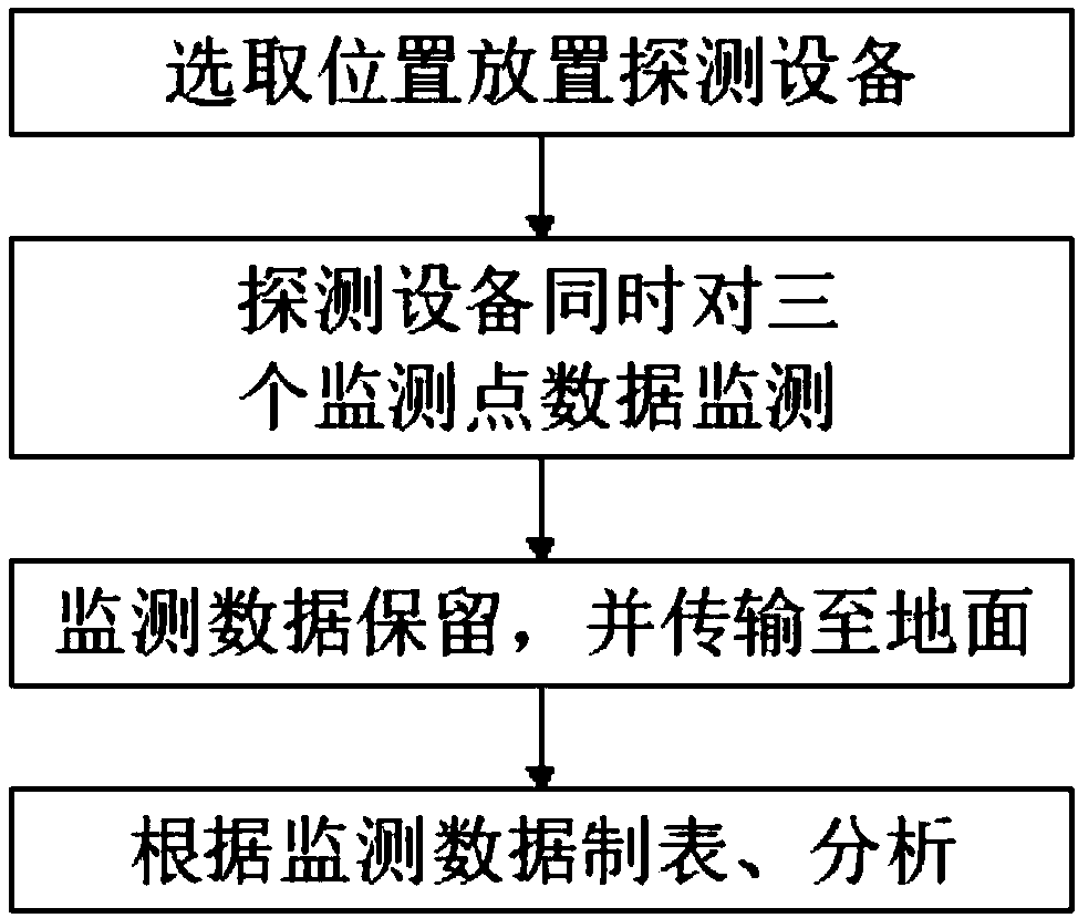 Method for monitoring atmospheric environment of unmanned aerial vehicle area