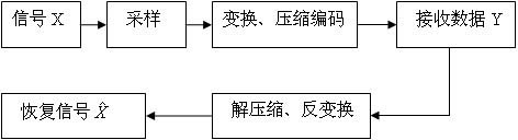 Compressive sensing radar imaging algorithm based on subspace tracking