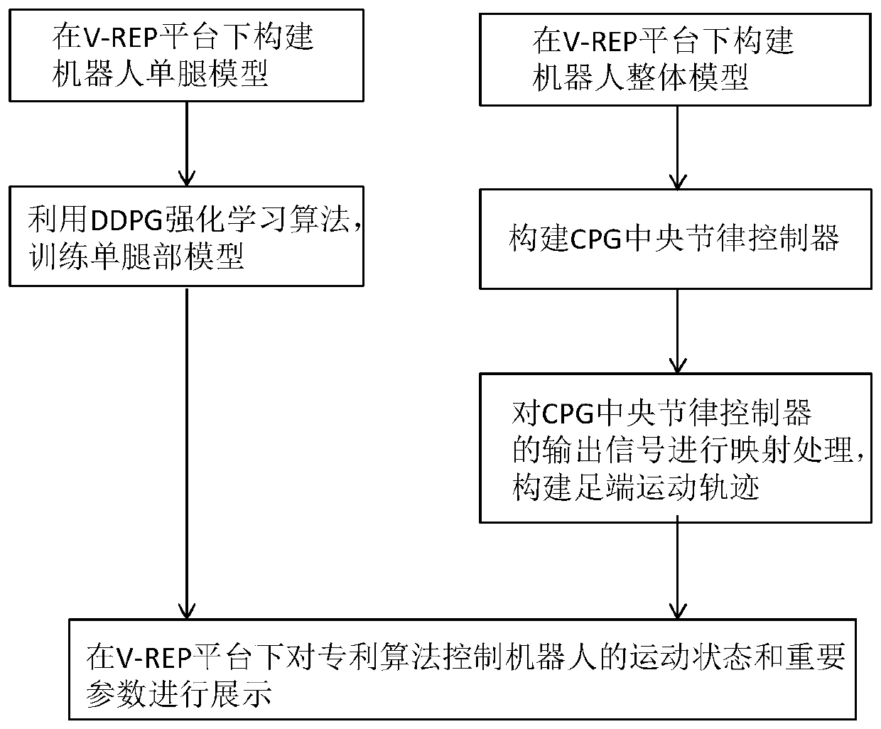 Quadruped robot gait control method based on reinforcement learning and CPG controller