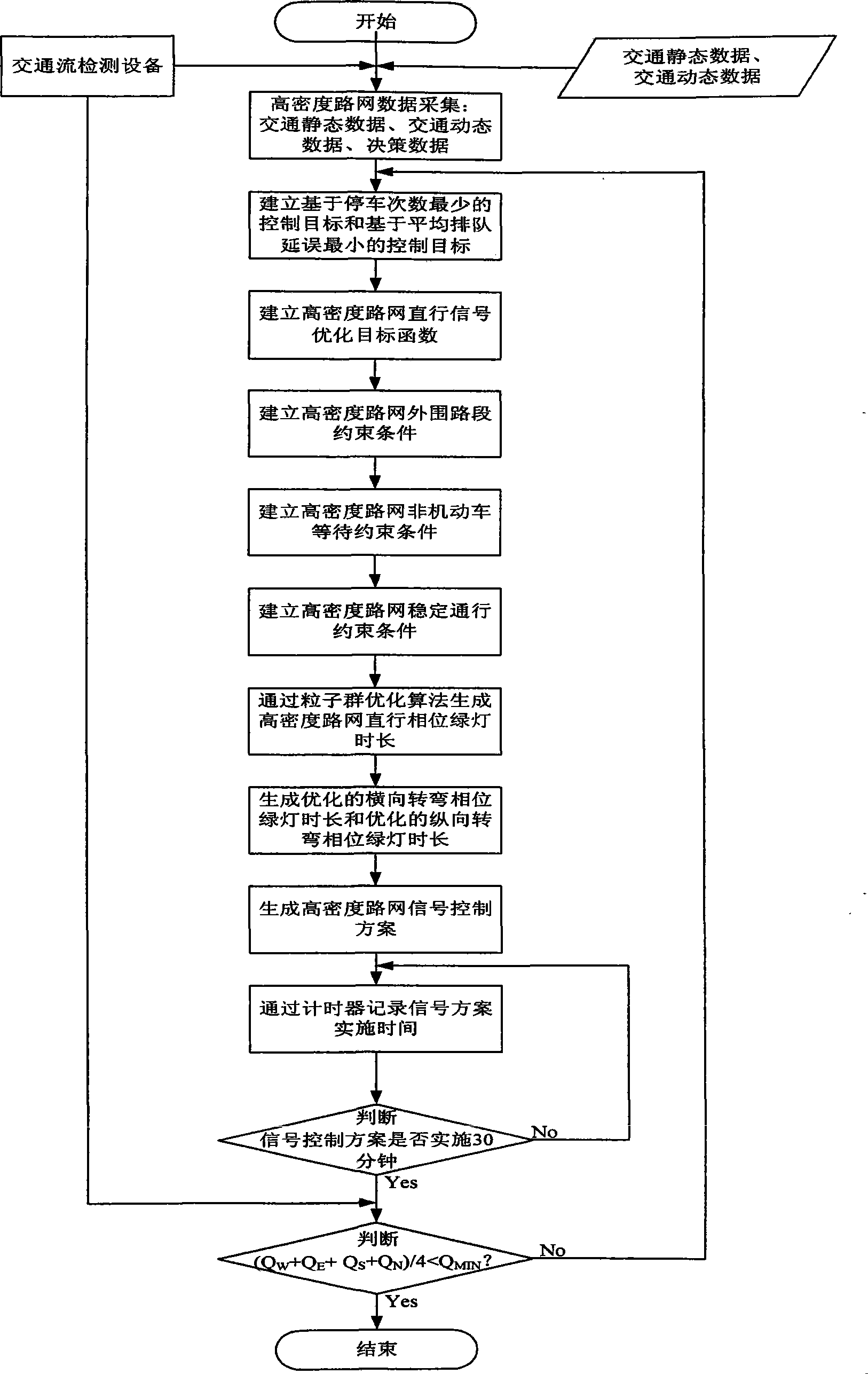 Signal control method for high density road grid in traffic rush hour