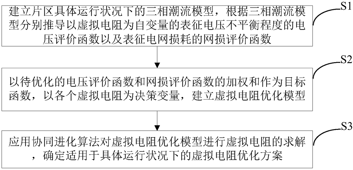 Three-phase unbalance virtual resistance optimization method based on co-evolution