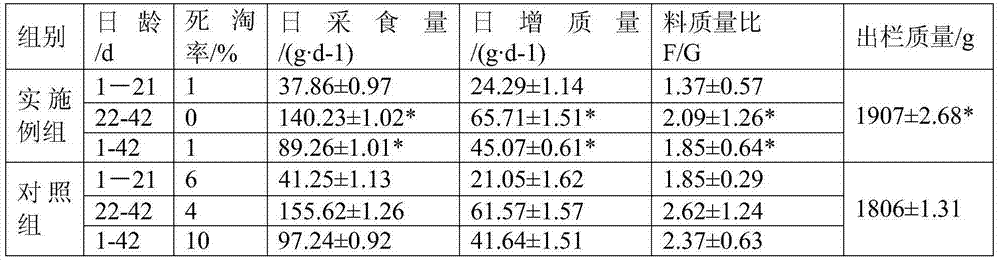 Chicken fodder for strengthening chicken immunity and preparation method thereof