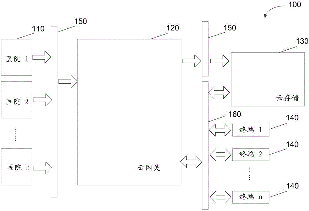 Patient data processing method of medical cloud gateway, cloud gateway and medical cloud system