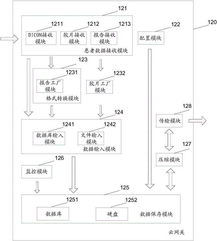 Patient data processing method of medical cloud gateway, cloud gateway and medical cloud system