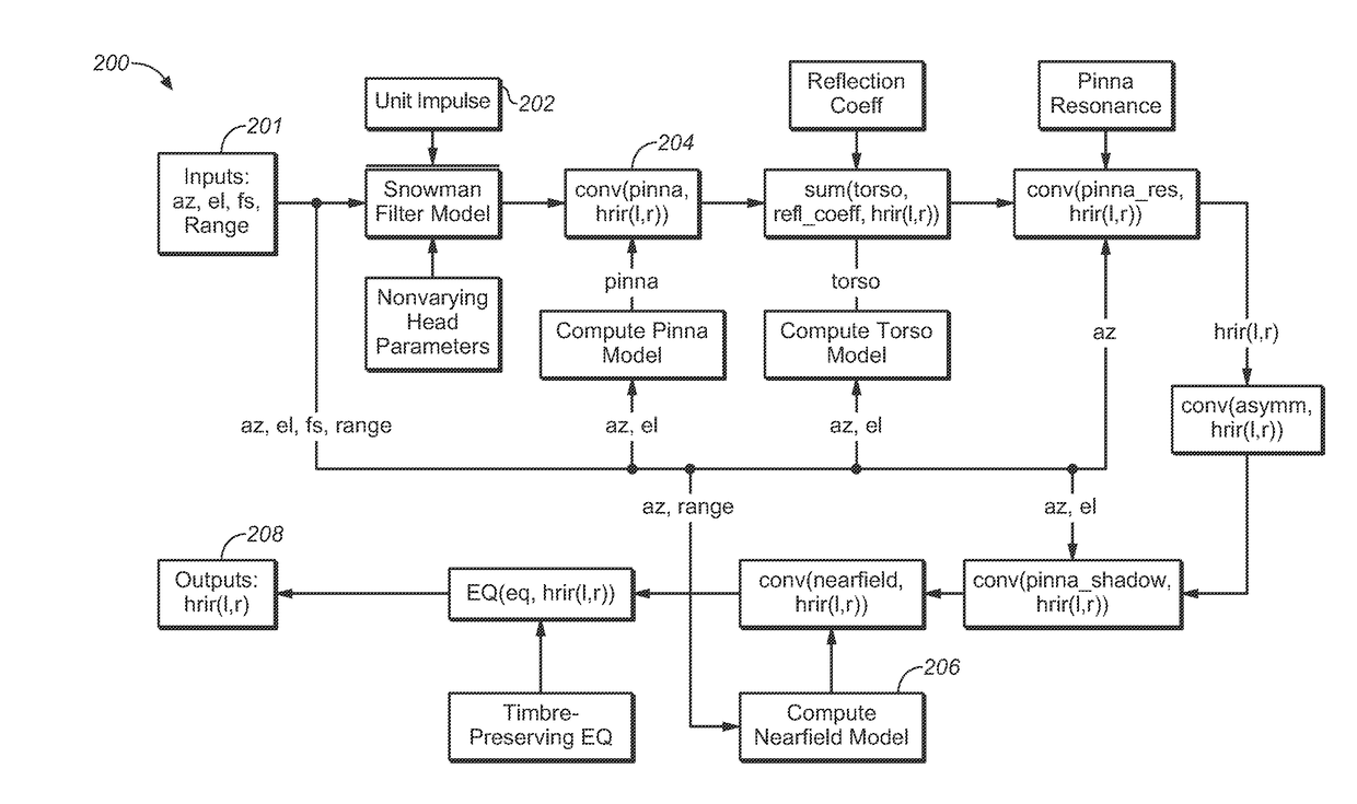 Structural Modeling of the Head Related Impulse Response