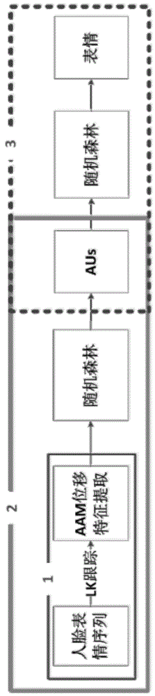 Facial expression recognition method based on random forests