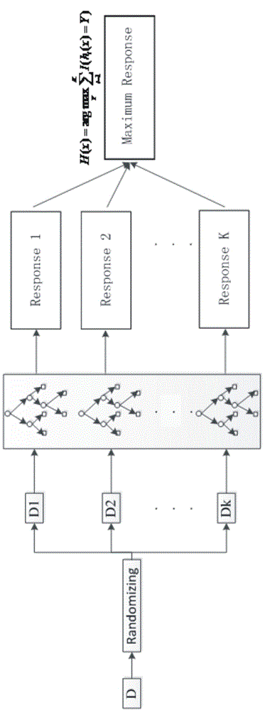 Facial expression recognition method based on random forests