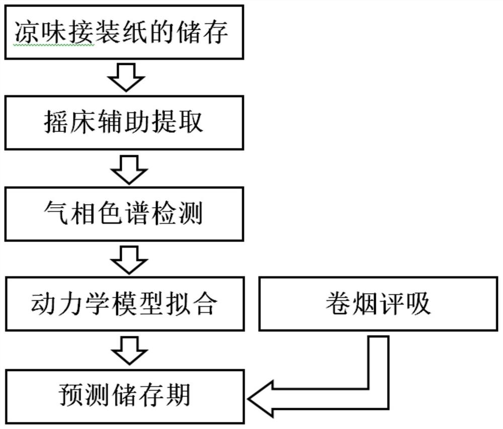 Method for predicting storage life of cool tipping paper based on attenuation kinetics