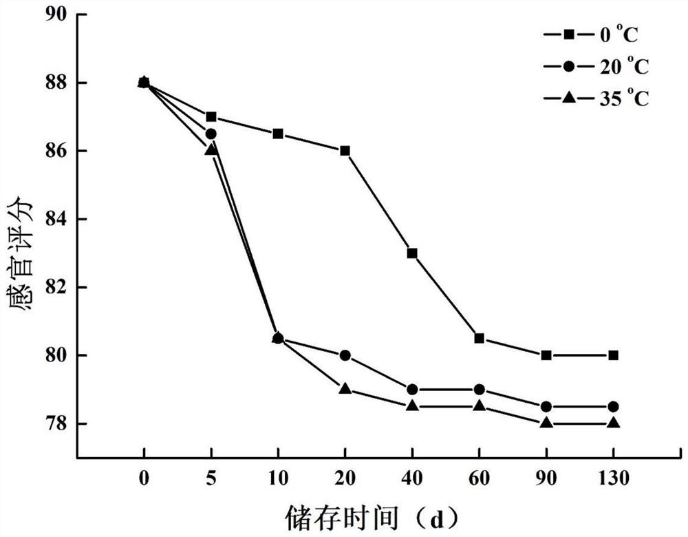 Method for predicting storage life of cool tipping paper based on attenuation kinetics