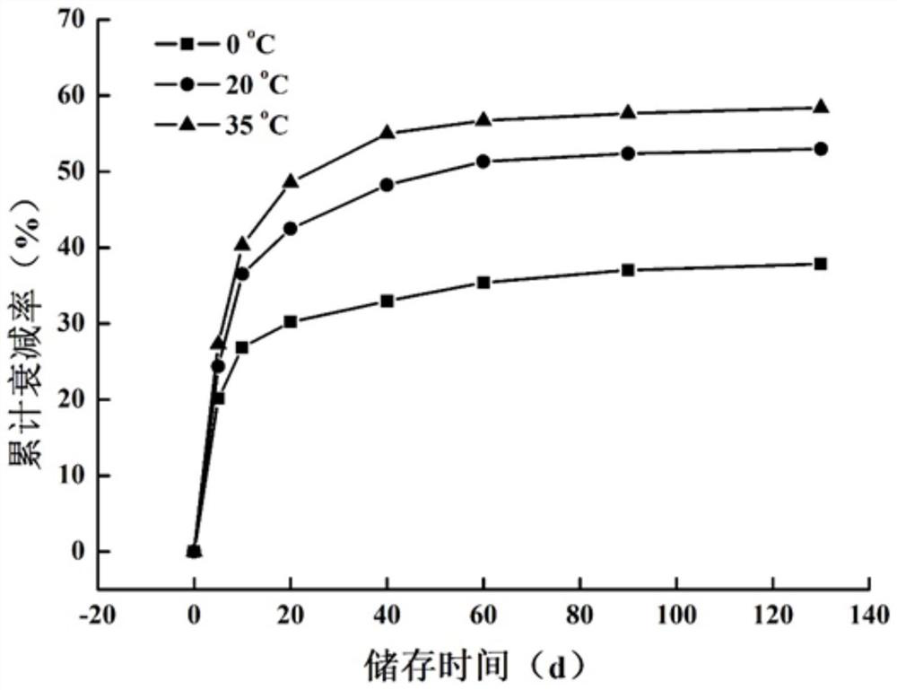 Method for predicting storage life of cool tipping paper based on attenuation kinetics