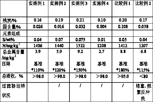 Coal tar and residual oil combined treatment process