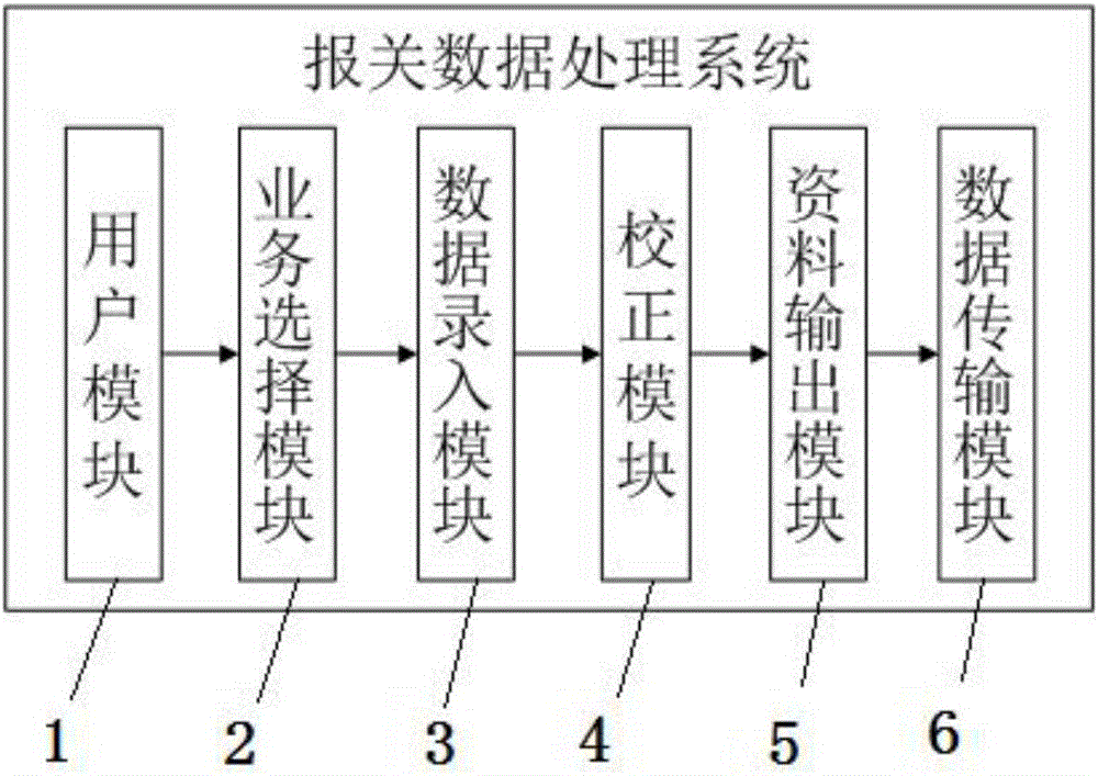 Customs declaration data processing system