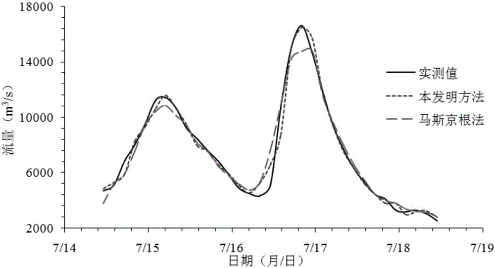 River flood forecasting method based on discrete generalized Nash routing model