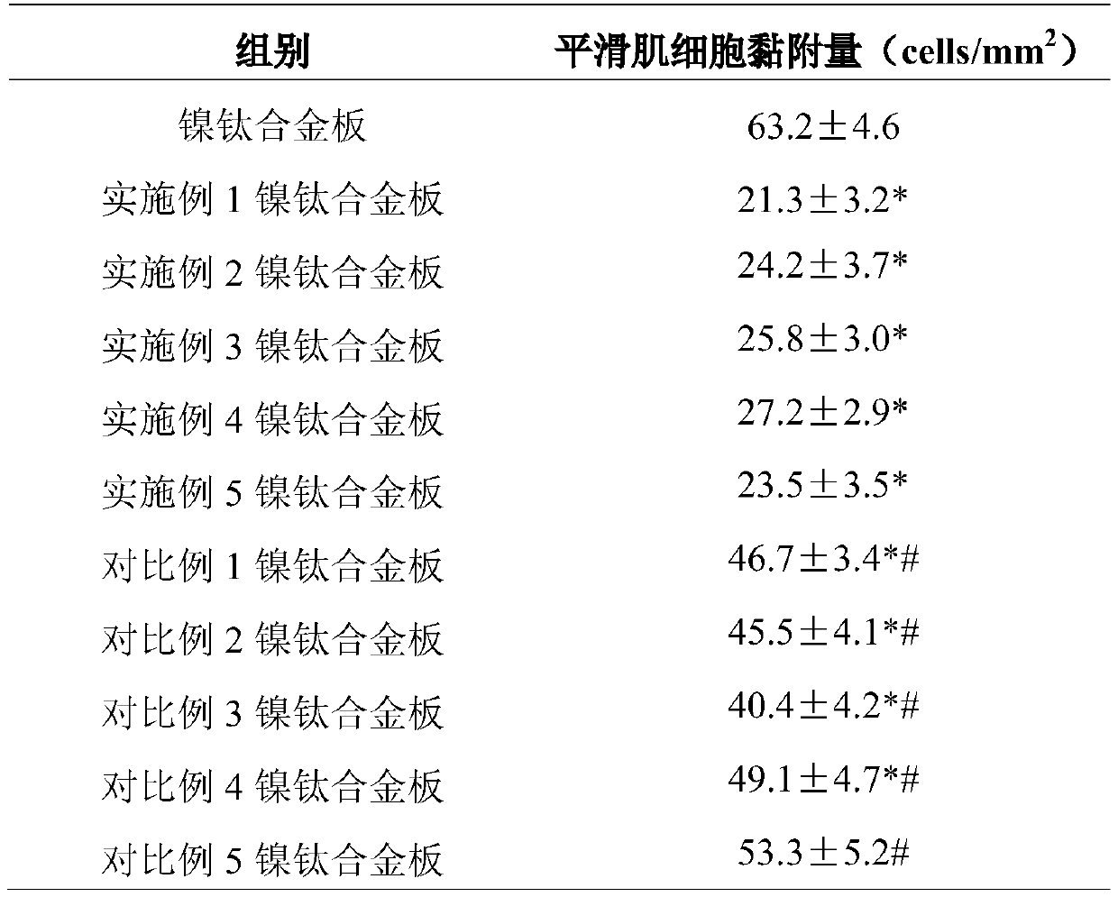 Fluorine-contained nanometer polymer modified nickel titanium alloy material with super-hydrophobic and oleophobic performances and preparation method thereof