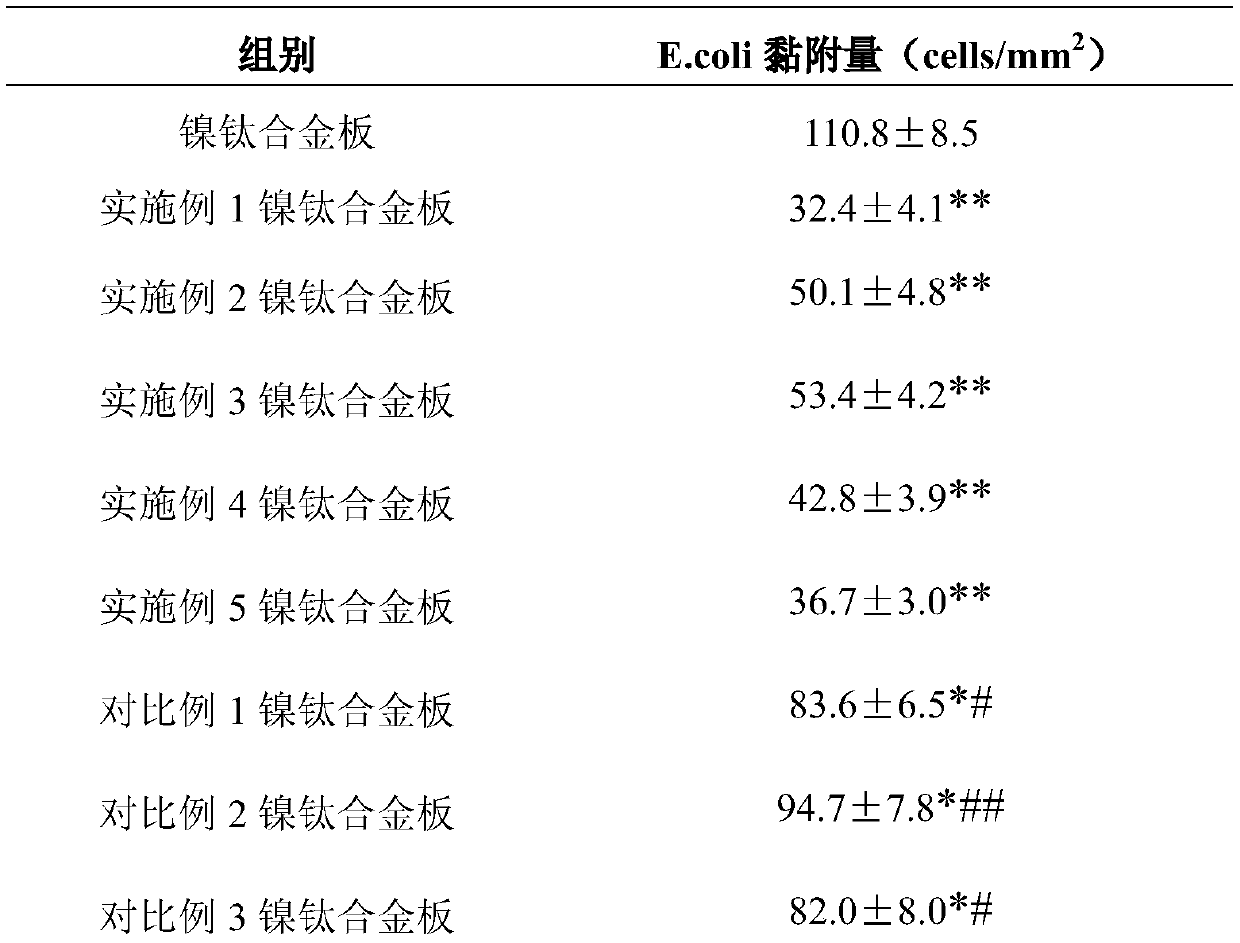 Fluorine-contained nanometer polymer modified nickel titanium alloy material with super-hydrophobic and oleophobic performances and preparation method thereof