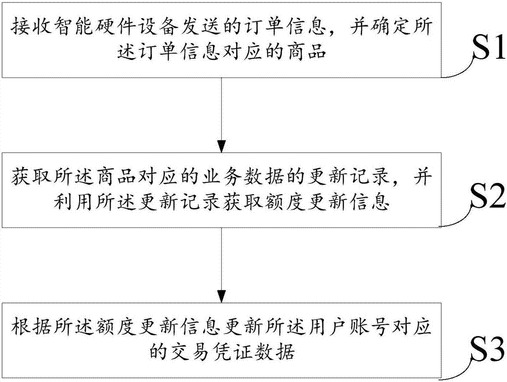 Method and apparatus for processing service information