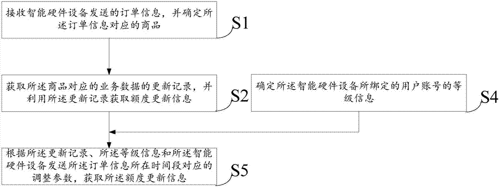 Method and apparatus for processing service information