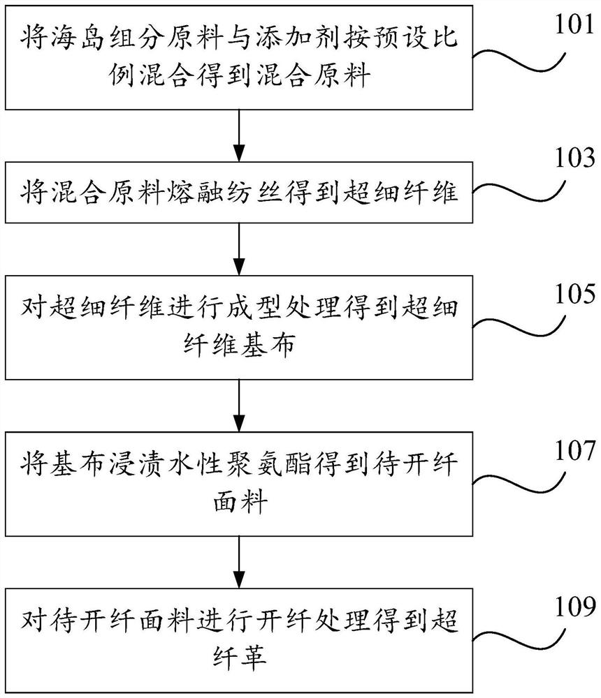 Preparation method of microfiber leather and microfiber leather