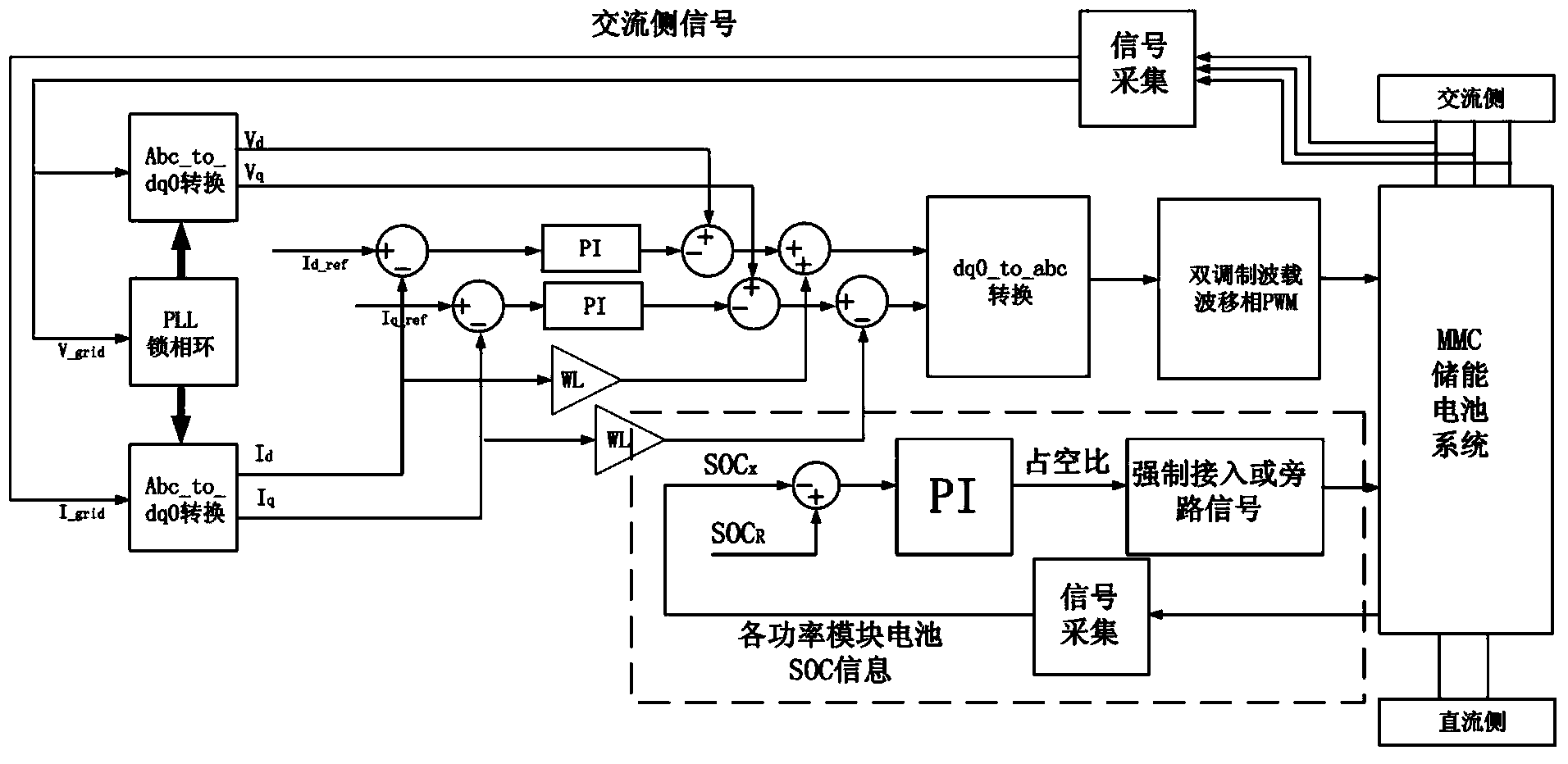 Method of achieving in-phase SOC balance for MMC battery energy storage system by increasing and decreasing modules