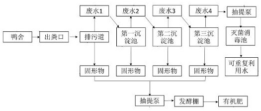 An environment-friendly and high-efficiency meat duck breeding manure treatment system and treatment method