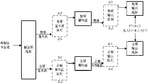 Multi-thread audio and video synchronization control method and system