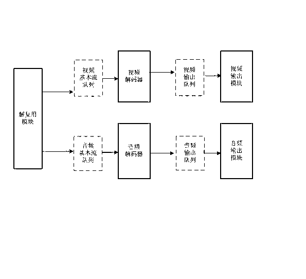 Multi-thread audio and video synchronization control method and system