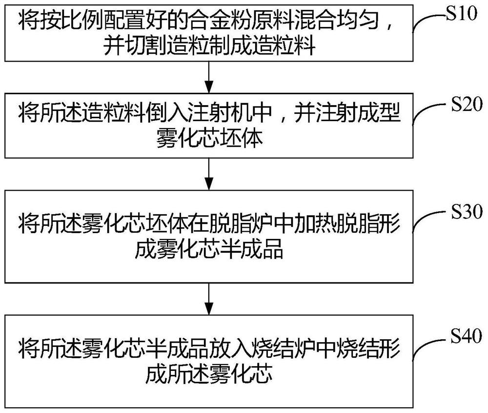 Manufacturing process of atomization core and electronic atomizer