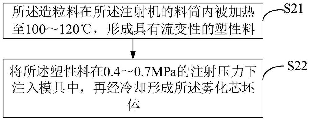 Manufacturing process of atomization core and electronic atomizer