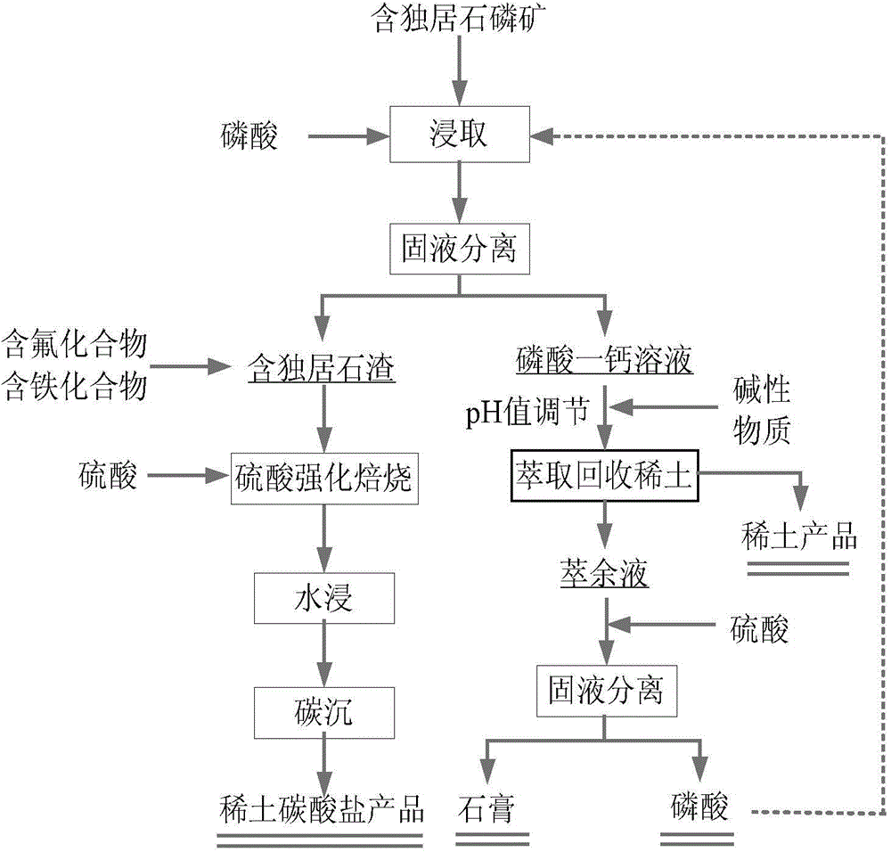 Method for comprehensive recovery of phosphor and rare earth from monazite-containing phosphate rock