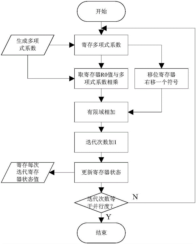 RS code coder and coding method