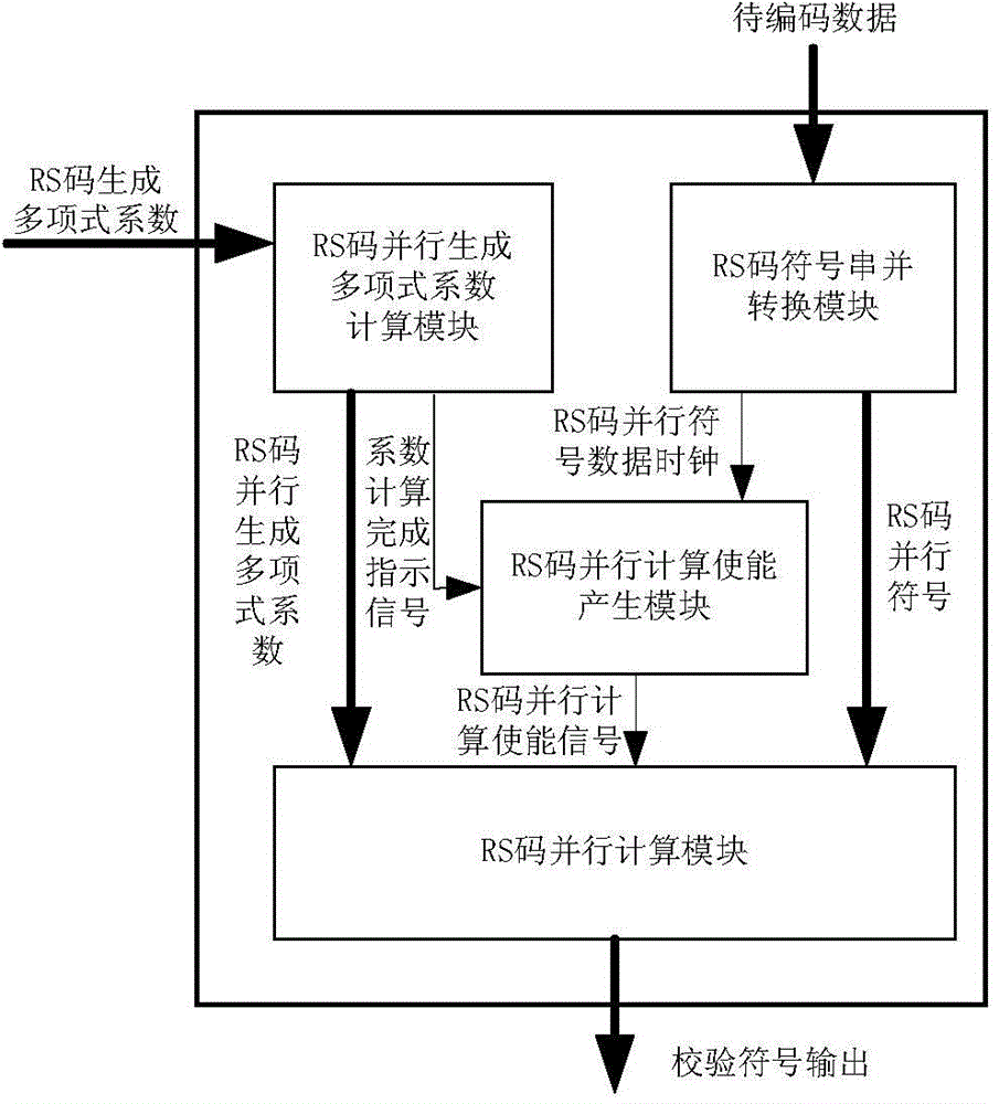 RS code coder and coding method