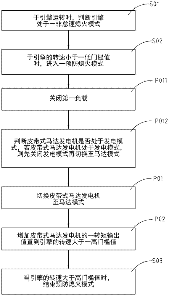 Method of preventing engine stall for non-idle stall mode