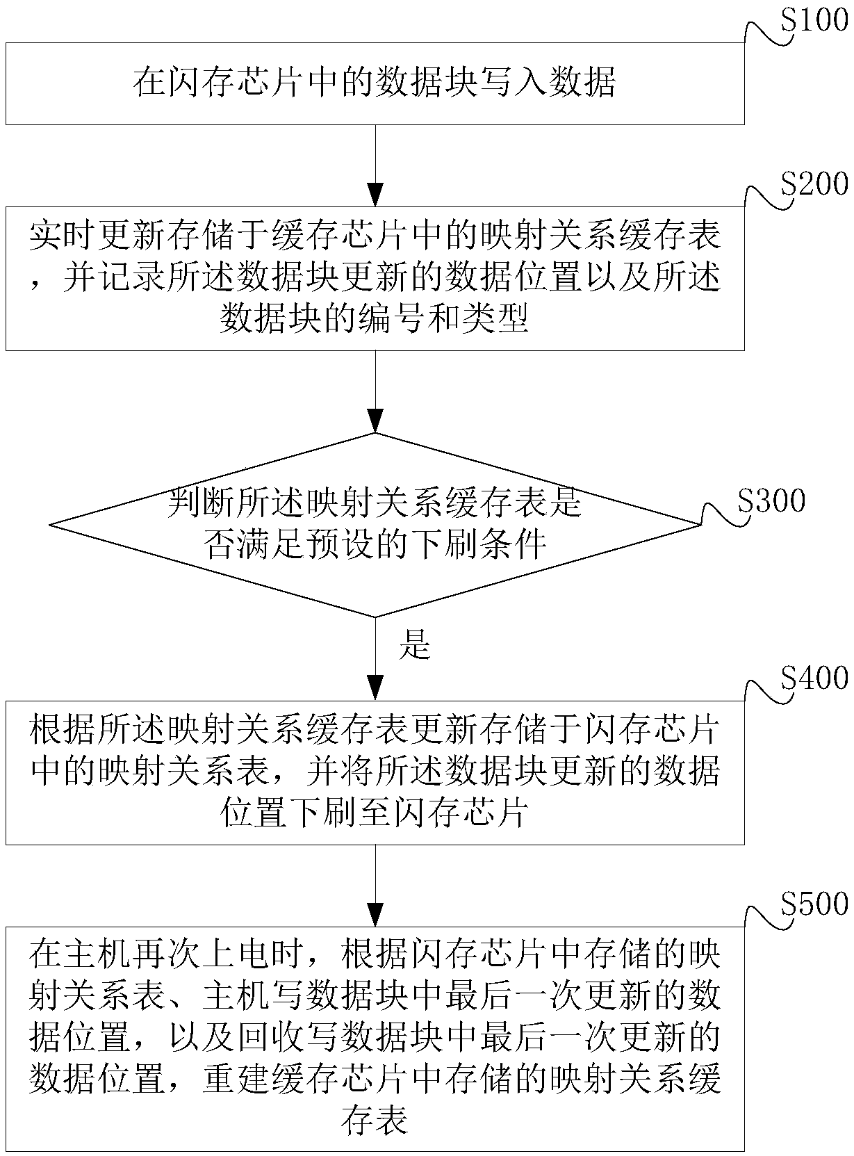 Method and device of avoiding repeated data recovery and solid state drive (SSD)