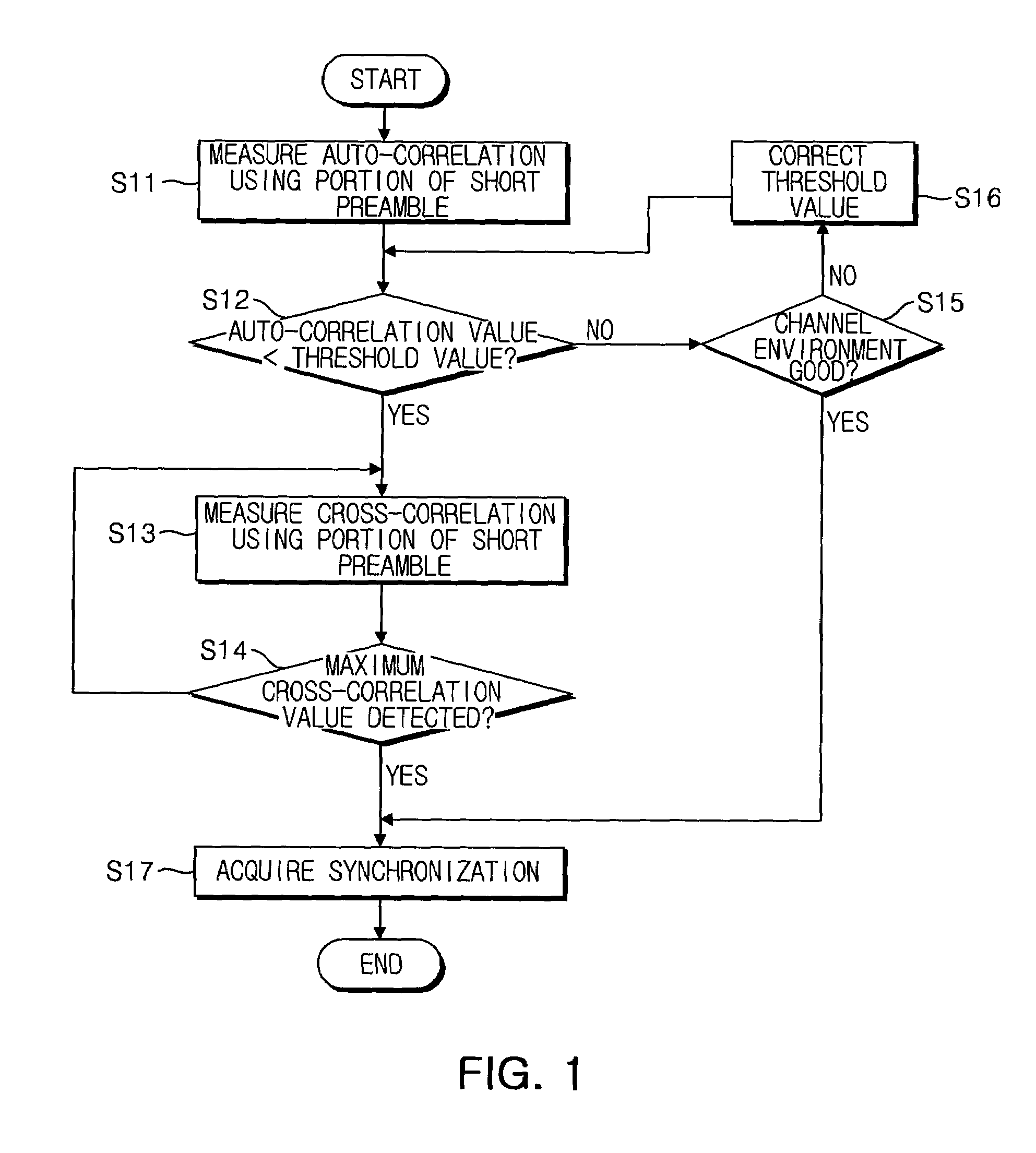 Correlation method and apparatus for acquiring synchronization in wireless local area network