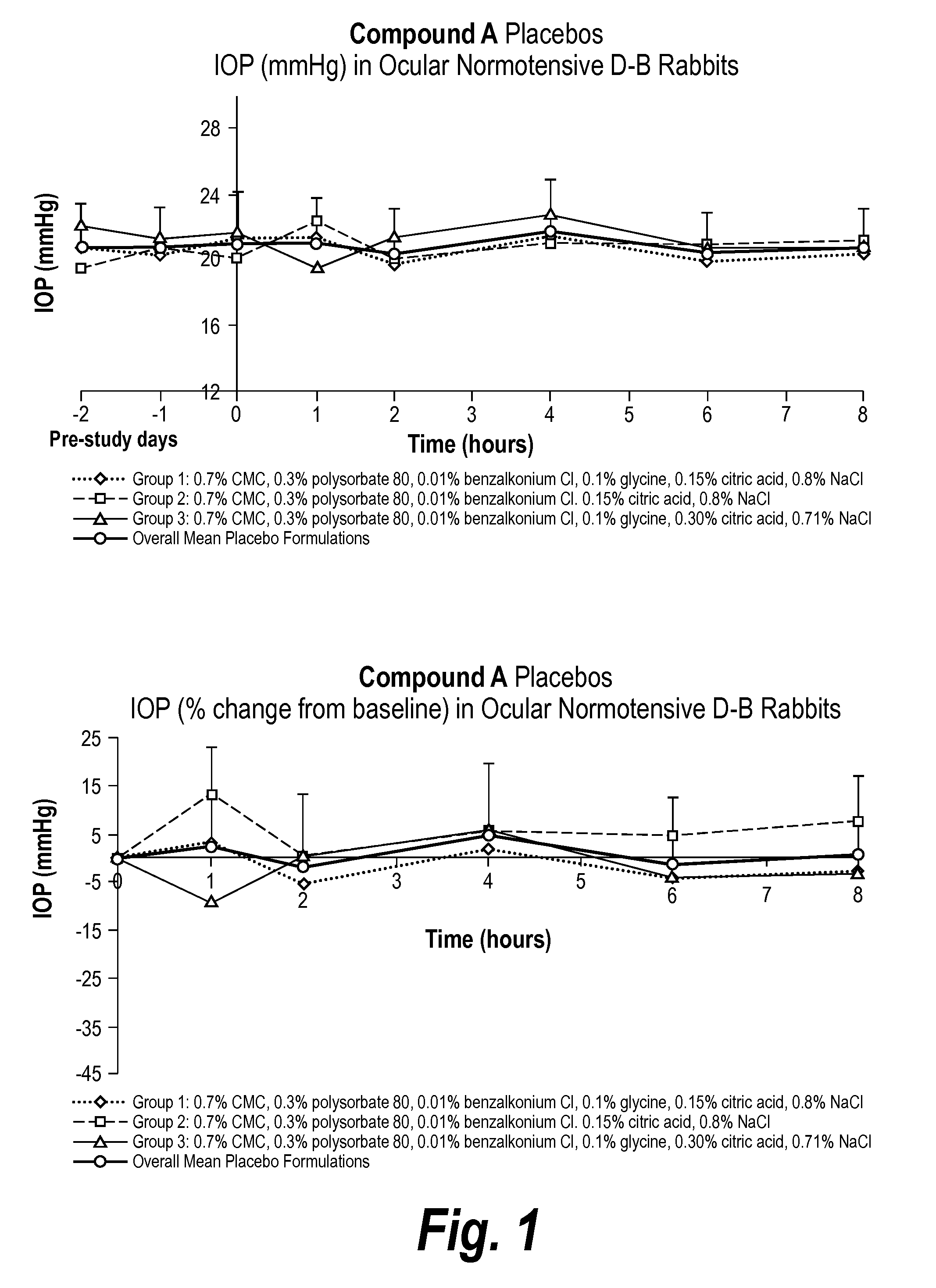 Ophthalmic formulation and method of manufacture thereof