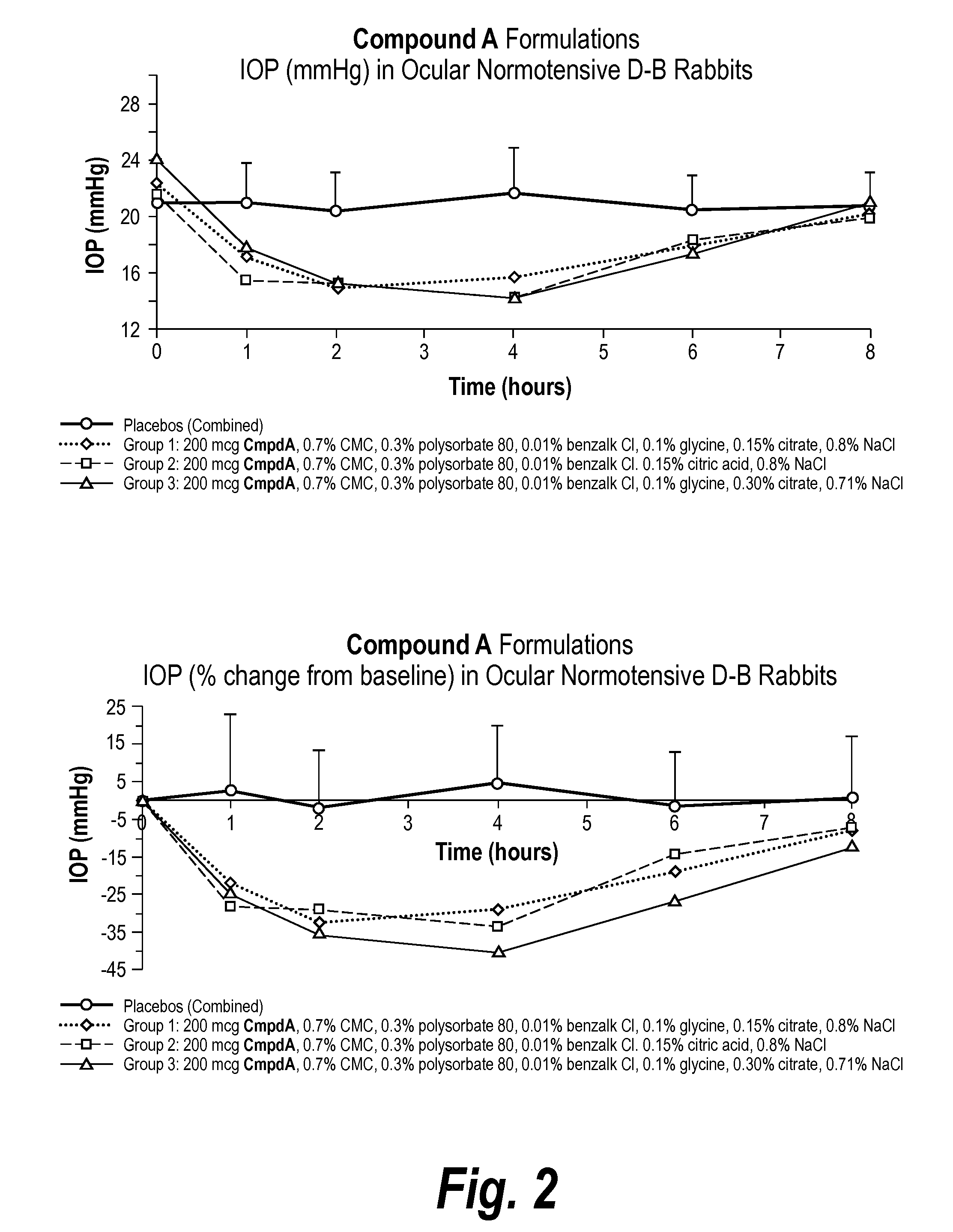 Ophthalmic formulation and method of manufacture thereof