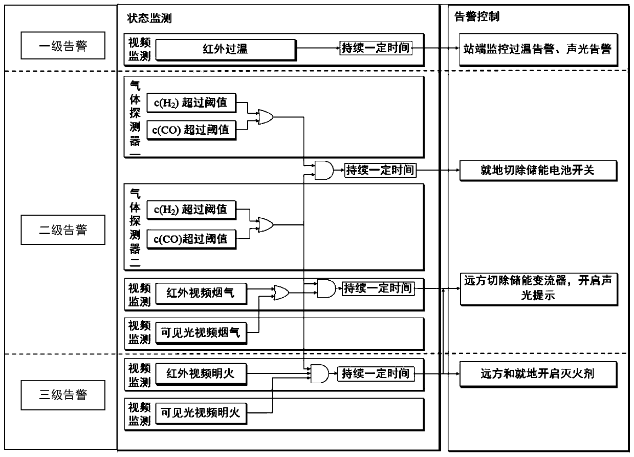 Fire early alarm system and method for energy storage power station